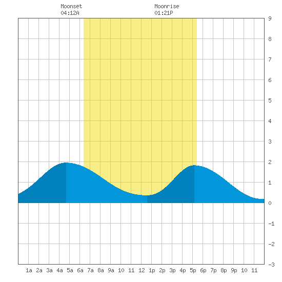 Cedar Tree Neck tide chart for Tuesday, February 23, 2021