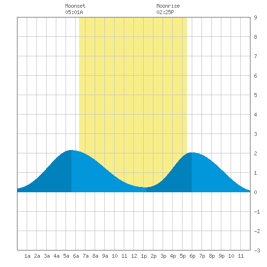 Cedar Tree Neck tide chart for Wednesday, February 24, 2021