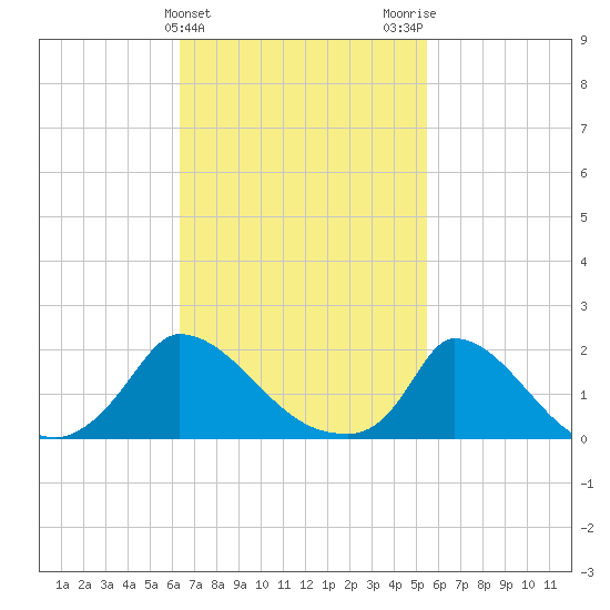 Cedar Tree Neck tide chart for Thursday, February 25, 2021