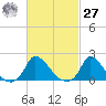 Cedar Tree Neck tide chart for Saturday, February 27, 2021