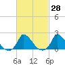 Cedar Tree Neck tide chart for Sunday, February 28, 2021