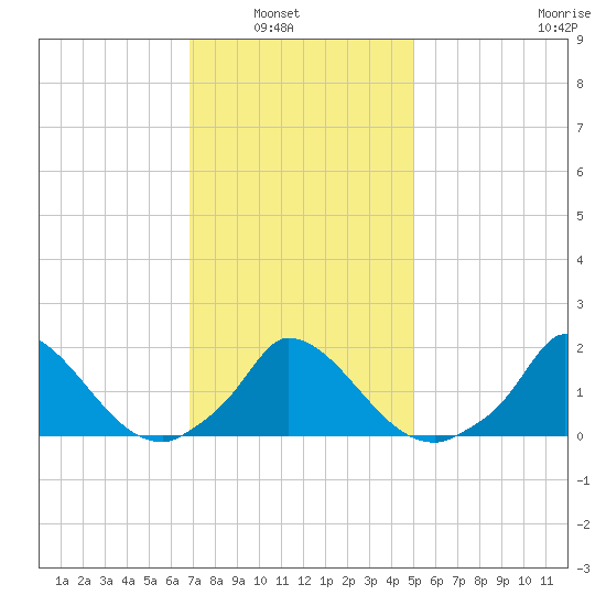 Cedar Tree Neck tide chart for Tuesday, February 2, 2021