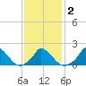 Cedar Tree Neck tide chart for Tuesday, February 2, 2021