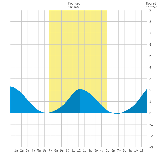Cedar Tree Neck tide chart for Wednesday, February 3, 2021