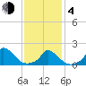 Cedar Tree Neck tide chart for Thursday, February 4, 2021
