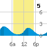 Cedar Tree Neck tide chart for Friday, February 5, 2021