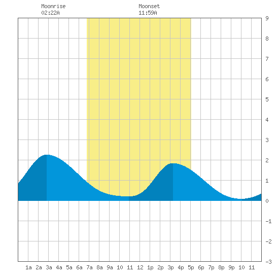 Cedar Tree Neck tide chart for Saturday, February 6, 2021