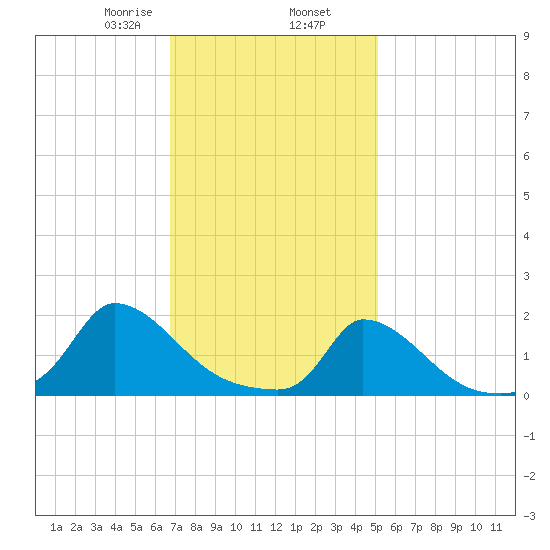 Cedar Tree Neck tide chart for Sunday, February 7, 2021