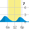 Cedar Tree Neck tide chart for Sunday, February 7, 2021