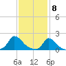 Cedar Tree Neck tide chart for Monday, February 8, 2021