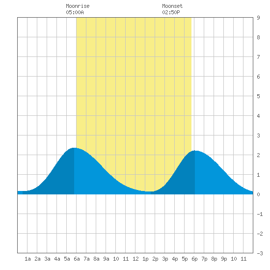 Cedar Tree Neck tide chart for Wednesday, March 10, 2021
