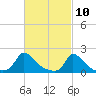 Cedar Tree Neck tide chart for Wednesday, March 10, 2021