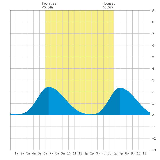 Cedar Tree Neck tide chart for Thursday, March 11, 2021
