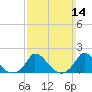 Cedar Tree Neck tide chart for Sunday, March 14, 2021