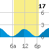 Cedar Tree Neck tide chart for Wednesday, March 17, 2021