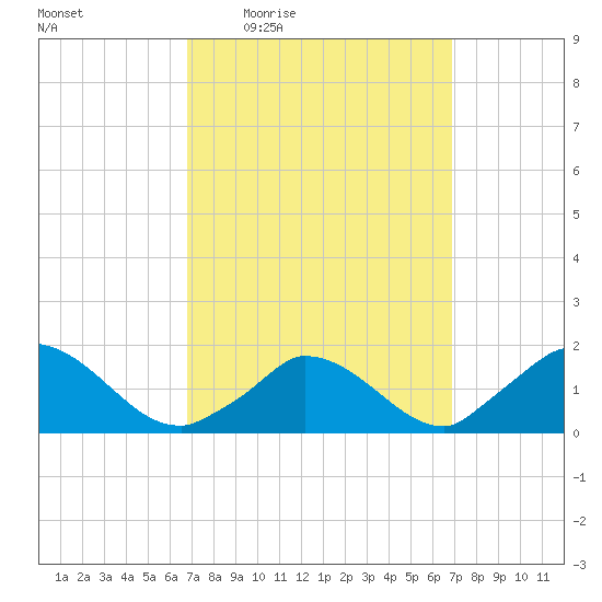Cedar Tree Neck tide chart for Thursday, March 18, 2021