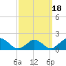 Cedar Tree Neck tide chart for Thursday, March 18, 2021