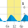 Cedar Tree Neck tide chart for Monday, March 1, 2021