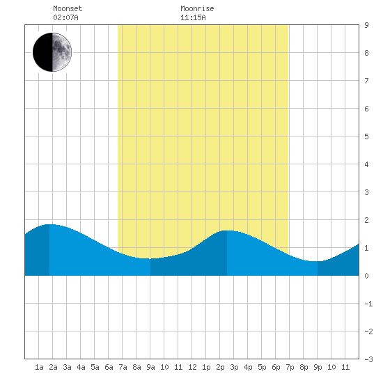 Cedar Tree Neck tide chart for Sunday, March 21, 2021