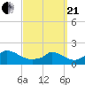 Cedar Tree Neck tide chart for Sunday, March 21, 2021