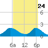Cedar Tree Neck tide chart for Wednesday, March 24, 2021