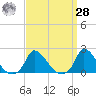 Cedar Tree Neck tide chart for Sunday, March 28, 2021