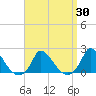 Cedar Tree Neck tide chart for Tuesday, March 30, 2021