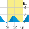 Cedar Tree Neck tide chart for Wednesday, March 31, 2021