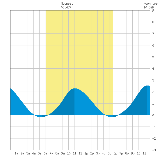 Cedar Tree Neck tide chart for Wednesday, March 3, 2021