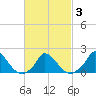 Cedar Tree Neck tide chart for Wednesday, March 3, 2021