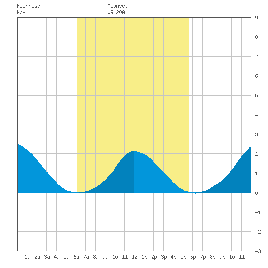 Cedar Tree Neck tide chart for Thursday, March 4, 2021