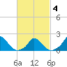 Cedar Tree Neck tide chart for Thursday, March 4, 2021