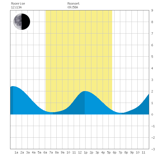 Cedar Tree Neck tide chart for Friday, March 5, 2021