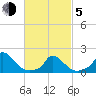 Cedar Tree Neck tide chart for Friday, March 5, 2021