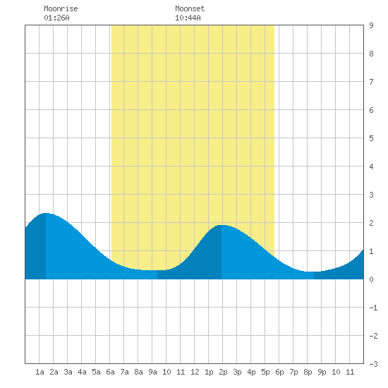 Cedar Tree Neck tide chart for Saturday, March 6, 2021
