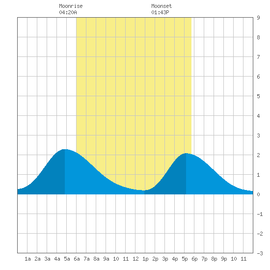 Cedar Tree Neck tide chart for Tuesday, March 9, 2021