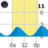 Cedar Tree Neck tide chart for Sunday, April 11, 2021