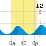 Cedar Tree Neck tide chart for Monday, April 12, 2021