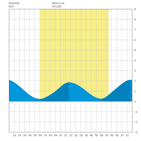 Cedar Tree Neck tide chart for Friday, April 16, 2021