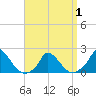 Cedar Tree Neck tide chart for Thursday, April 1, 2021