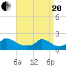 Cedar Tree Neck tide chart for Tuesday, April 20, 2021