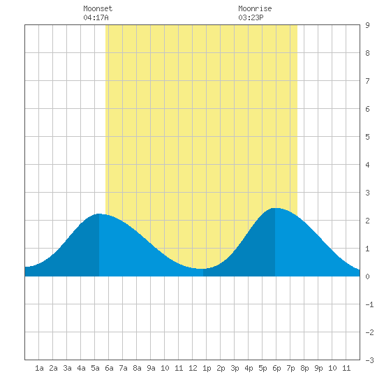 Cedar Tree Neck tide chart for Friday, April 23, 2021