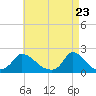 Cedar Tree Neck tide chart for Friday, April 23, 2021