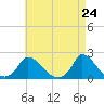 Cedar Tree Neck tide chart for Saturday, April 24, 2021