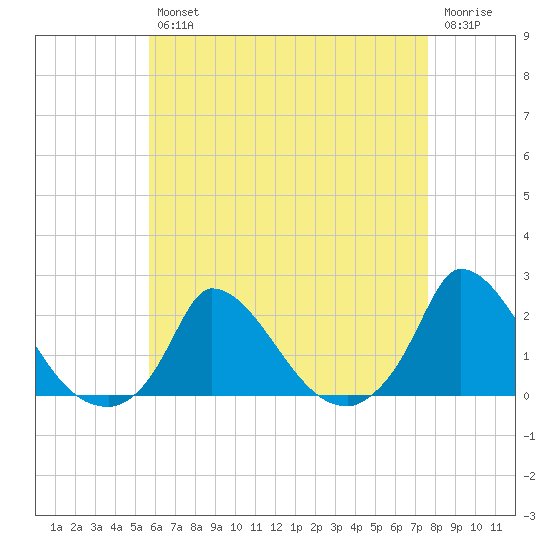Cedar Tree Neck tide chart for Tuesday, April 27, 2021