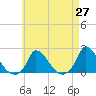 Cedar Tree Neck tide chart for Tuesday, April 27, 2021