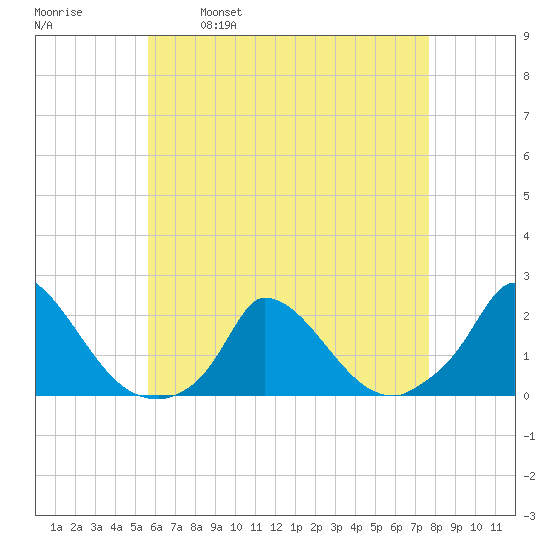 Cedar Tree Neck tide chart for Friday, April 30, 2021