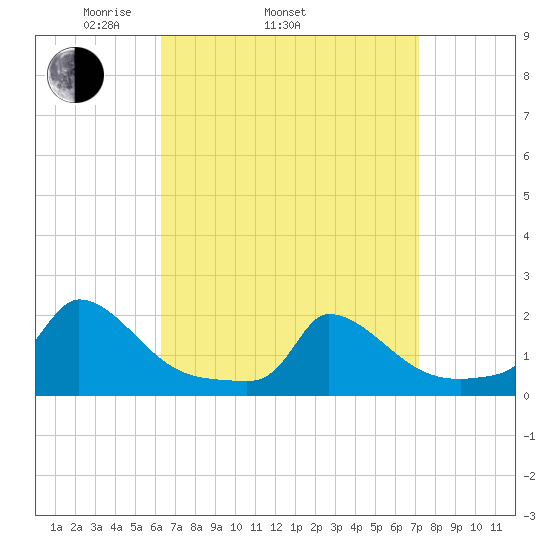 Cedar Tree Neck tide chart for Sunday, April 4, 2021