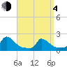Cedar Tree Neck tide chart for Sunday, April 4, 2021