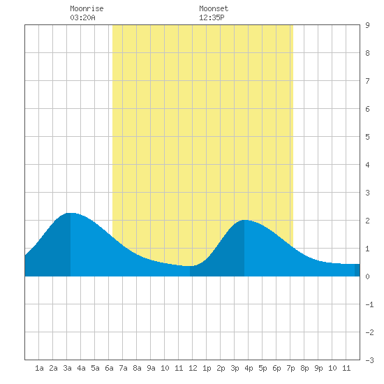 Cedar Tree Neck tide chart for Monday, April 5, 2021